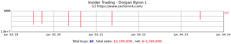 Insider Trading Transactions for Dorgan Byron L