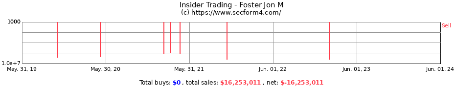 Insider Trading Transactions for Foster Jon M