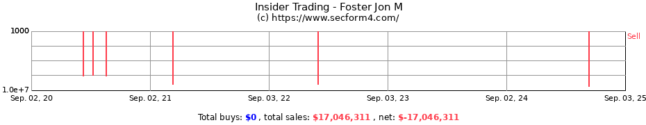 Insider Trading Transactions for Foster Jon M