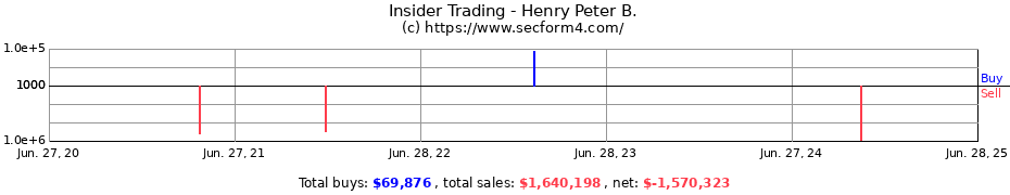 Insider Trading Transactions for Henry Peter B.