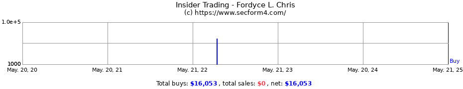 Insider Trading Transactions for Fordyce L. Chris