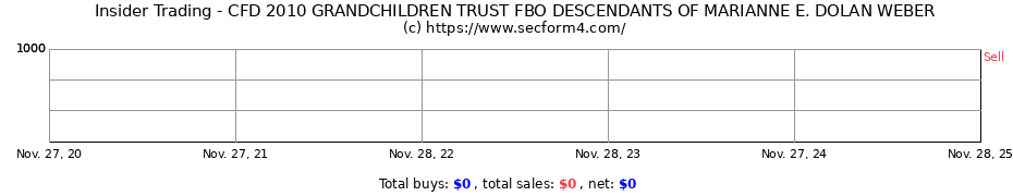 Insider Trading Transactions for CFD 2010 GRANDCHILDREN TRUST FBO DESCENDANTS OF MARIANNE E. DOLAN WEBER