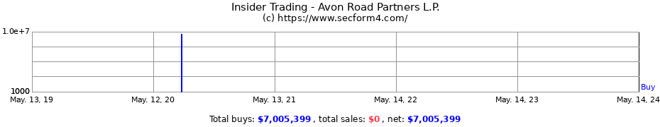 Insider Trading Transactions for Avon Road Partners L.P.