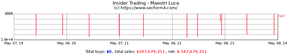 Insider Trading Transactions for Maestri Luca