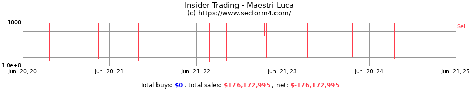 Insider Trading Transactions for Maestri Luca