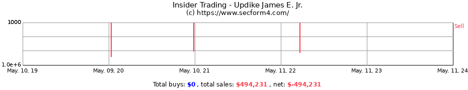 Insider Trading Transactions for Updike James E. Jr.