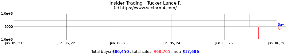 Insider Trading Transactions for Tucker Lance F.