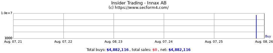 Insider Trading Transactions for Innax AB