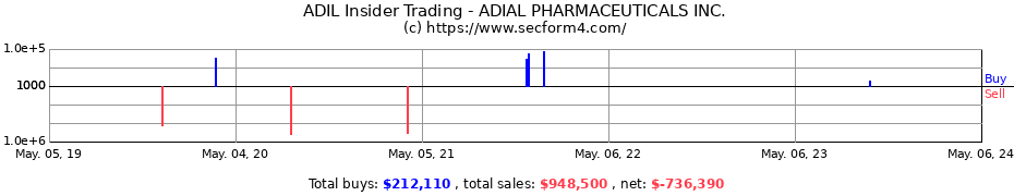 Insider Trading Transactions for ADIAL PHARMACEUTICALS Inc
