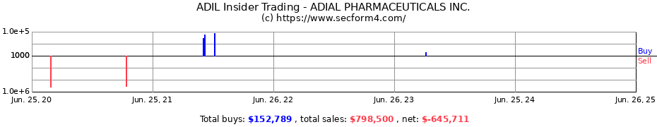 Insider Trading Transactions for ADIAL PHARMACEUTICALS INC.