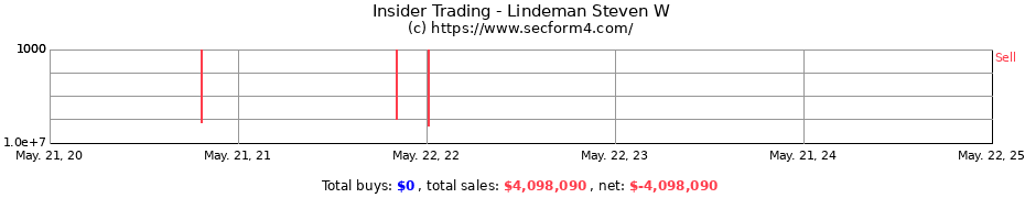 Insider Trading Transactions for Lindeman Steven W