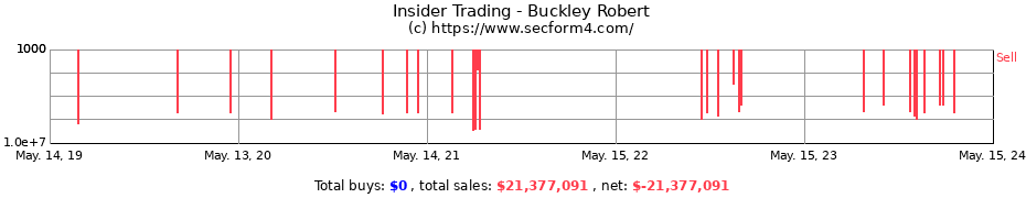Insider Trading Transactions for Buckley Robert