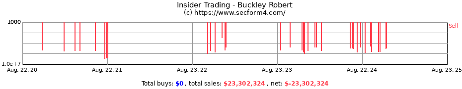 Insider Trading Transactions for Buckley Robert