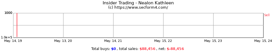 Insider Trading Transactions for Nealon Kathleen