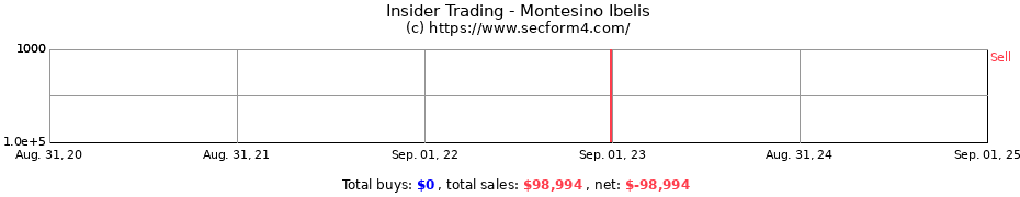 Insider Trading Transactions for Montesino Ibelis