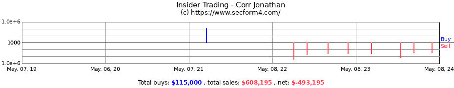 Insider Trading Transactions for Corr Jonathan