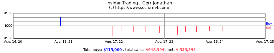 Insider Trading Transactions for Corr Jonathan