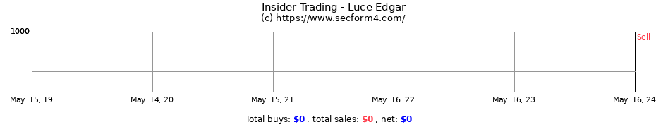 Insider Trading Transactions for Luce Edgar