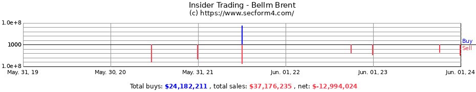 Insider Trading Transactions for Bellm Brent