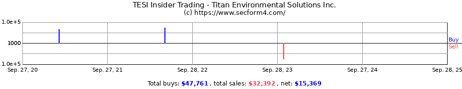 Insider Trading Transactions for Titan Environmental Solutions Inc.