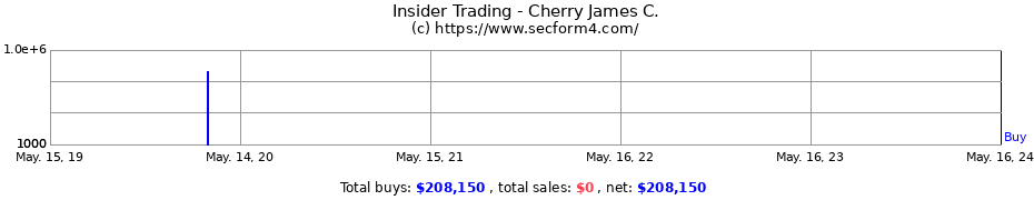 Insider Trading Transactions for Cherry James C.