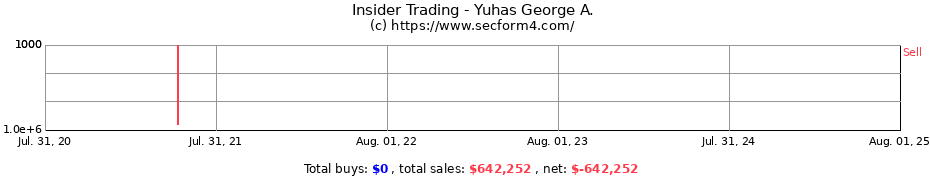 Insider Trading Transactions for Yuhas George A.