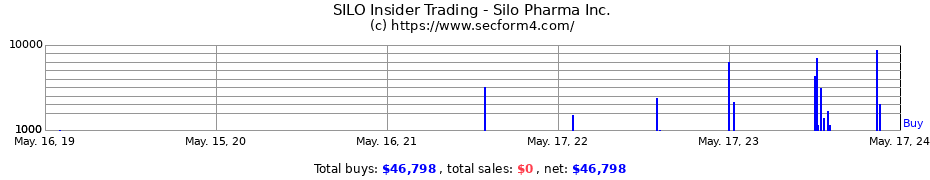 Insider Trading Transactions for Silo Pharma Inc.