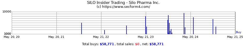 Insider Trading Transactions for Silo Pharma Inc.