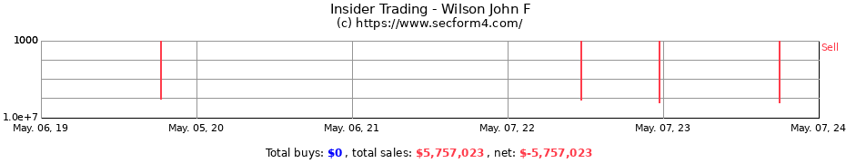 Insider Trading Transactions for Wilson John F