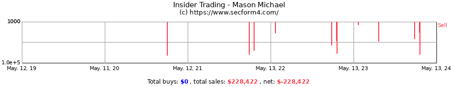 Insider Trading Transactions for Mason Michael
