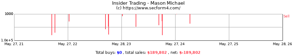Insider Trading Transactions for Mason Michael