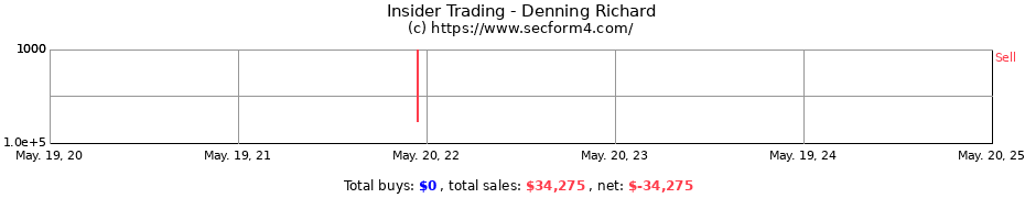 Insider Trading Transactions for Denning Richard