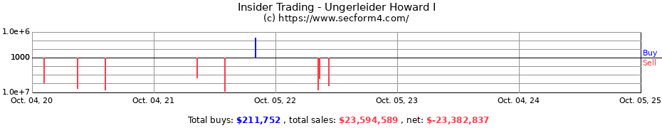 Insider Trading Transactions for Ungerleider Howard I