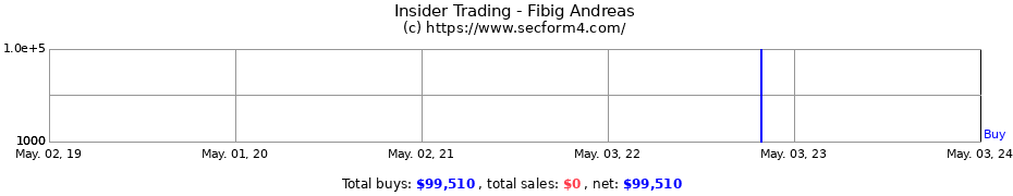 Insider Trading Transactions for Fibig Andreas