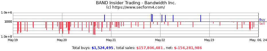 Insider Trading Transactions for Bandwidth Inc.