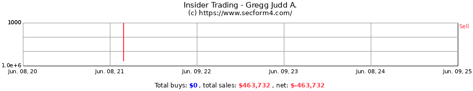 Insider Trading Transactions for Gregg Judd A.