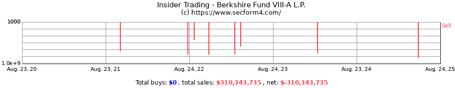 Insider Trading Transactions for Berkshire Fund VIII-A L.P.