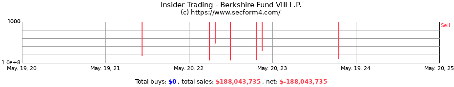 Insider Trading Transactions for Berkshire Fund VIII L.P.