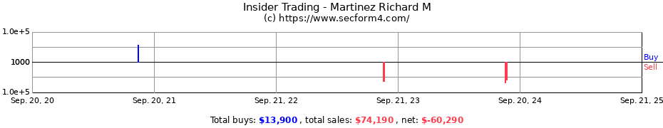 Insider Trading Transactions for Martinez Richard M