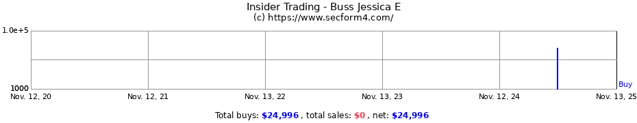 Insider Trading Transactions for Buss Jessica E