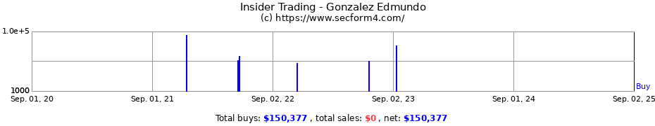Insider Trading Transactions for Gonzalez Edmundo