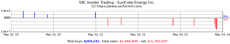 Insider Trading Transactions for SunCoke Energy Inc.