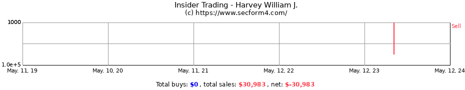 Insider Trading Transactions for Harvey William J.