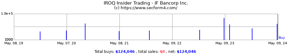 Insider Trading Transactions for IF BANCORP INC