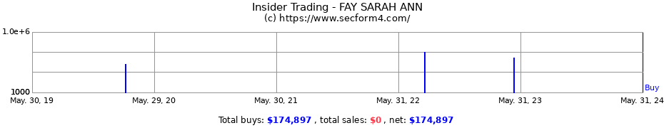 Insider Trading Transactions for FAY SARAH ANN