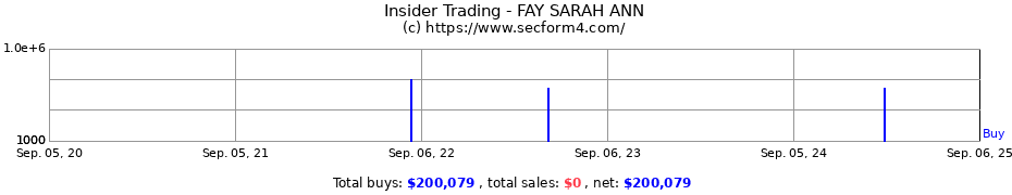 Insider Trading Transactions for FAY SARAH ANN