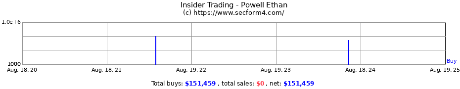 Insider Trading Transactions for Powell Ethan