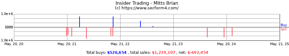 Insider Trading Transactions for Mitts Brian