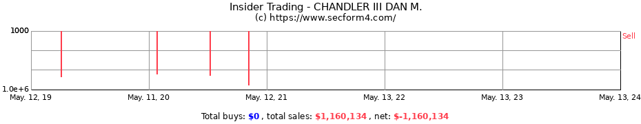 Insider Trading Transactions for CHANDLER III DAN M.