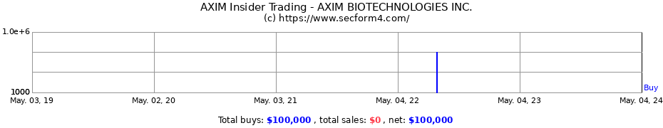 Insider Trading Transactions for AXIM BIOTECHNOLOGIES INC.